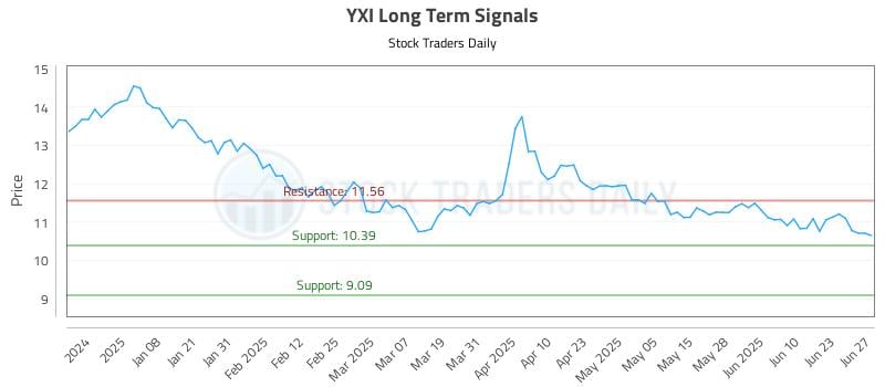 YXI Long Term Analysis for June 28 2025 YXI Long Term Analysis for June 28 2025