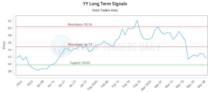 YY Long Term Analysis for June 28 2025 YY Long Term Analysis for June 28 2025