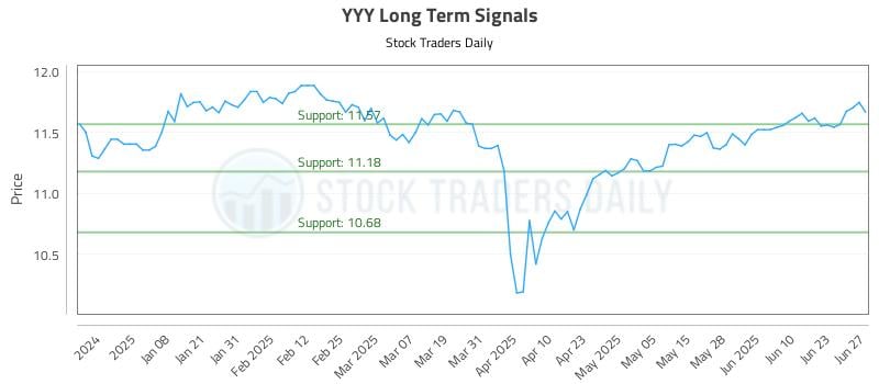YYY Long Term Analysis for June 28 2025 YYY Long Term Analysis for June 28 2025