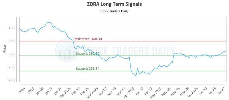 ZBRA Long Term Analysis for June 28 2025 ZBRA Long Term Analysis for June 28 2025