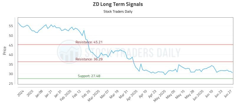 ZD Long Term Analysis for June 28 2025 ZD Long Term Analysis for June 28 2025