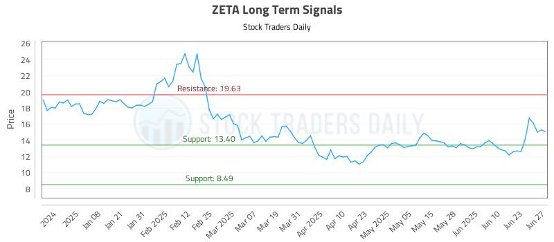 ZETA Long Term Analysis for June 28 2025
