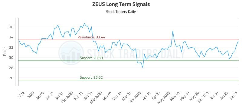 ZEUS Long Term Analysis for June 28 2025 ZEUS Long Term Analysis for June 28 2025