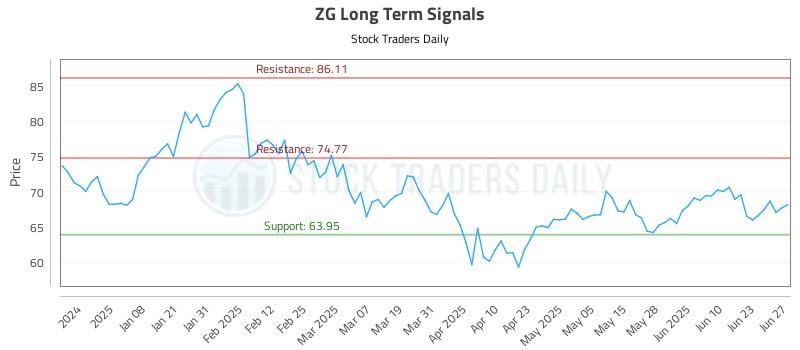 ZG Long Term Analysis for June 28 2025 ZG Long Term Analysis for June 28 2025