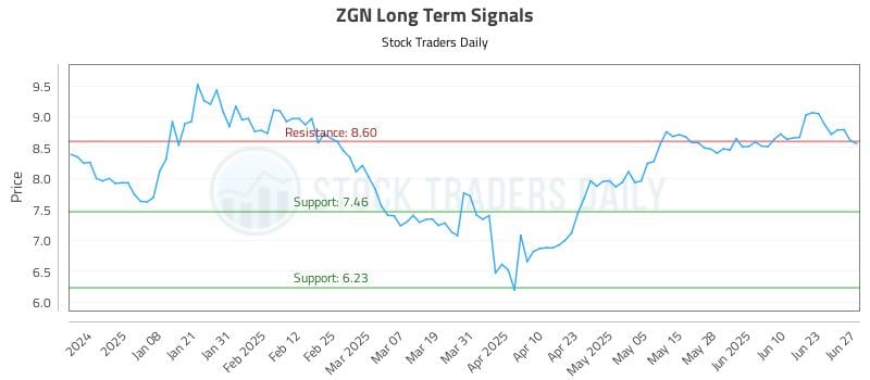 ZGN Long Term Analysis for June 28 2025 ZGN Long Term Analysis for June 28 2025