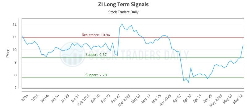 ZI Long Term Analysis for June 28 2025