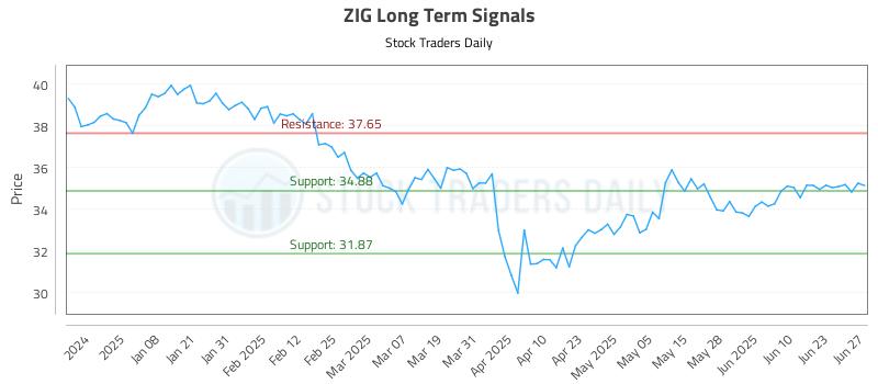 ZIG Long Term Analysis for June 28 2025 ZIG Long Term Analysis for June 28 2025