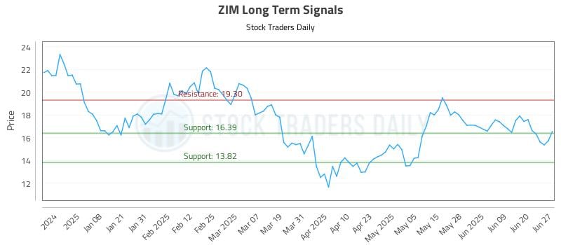 ZIM Long Term Analysis for June 28 2025 ZIM Long Term Analysis for June 28 2025