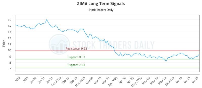 ZIMV Long Term Analysis for June 28 2025 ZIMV Long Term Analysis for June 28 2025