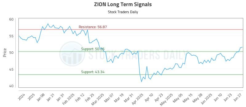 ZION Long Term Analysis for June 28 2025 ZION Long Term Analysis for June 28 2025