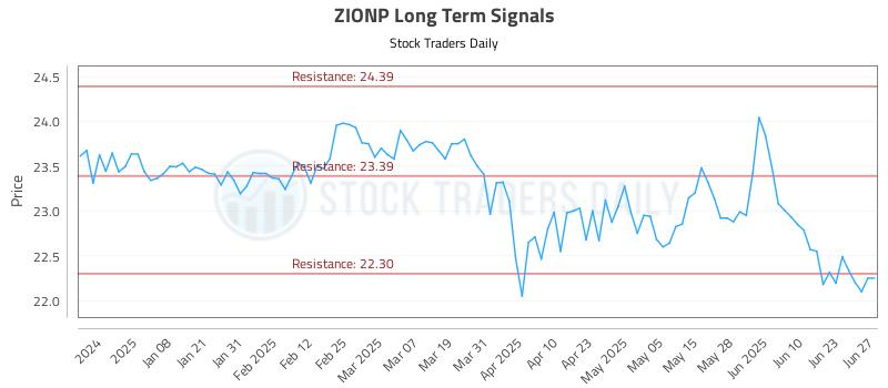 ZIONP Long Term Analysis for June 28 2025