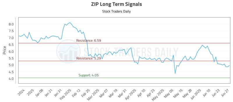 ZIP Long Term Analysis for June 28 2025 ZIP Long Term Analysis for June 28 2025