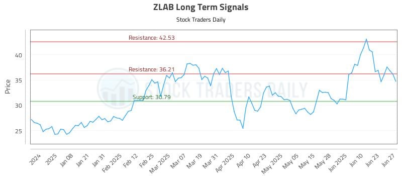 ZLAB Long Term Analysis for June 28 2025