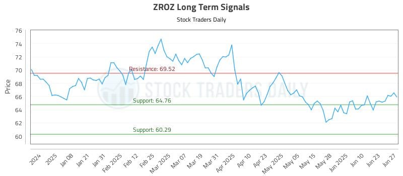 ZROZ Long Term Analysis for June 28 2025 ZROZ Long Term Analysis for June 28 2025