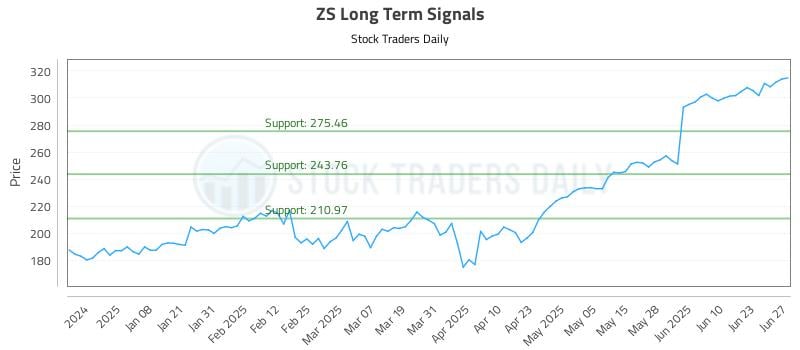 ZS Long Term Analysis for June 28 2025 ZS Long Term Analysis for June 28 2025