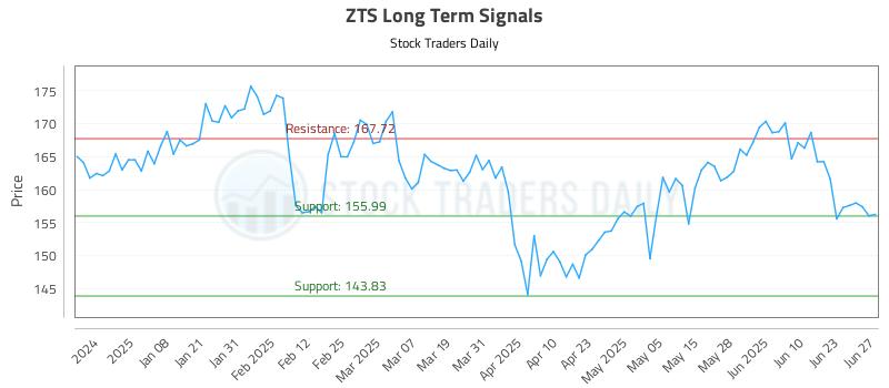 ZTS Long Term Analysis for June 28 2025 ZTS Long Term Analysis for June 28 2025