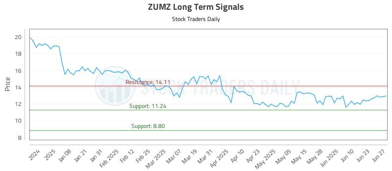 ZUMZ Long Term Analysis for June 28 2025 ZUMZ Long Term Analysis for June 28 2025