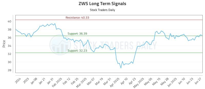 ZWS Long Term Analysis for June 28 2025 ZWS Long Term Analysis for June 28 2025