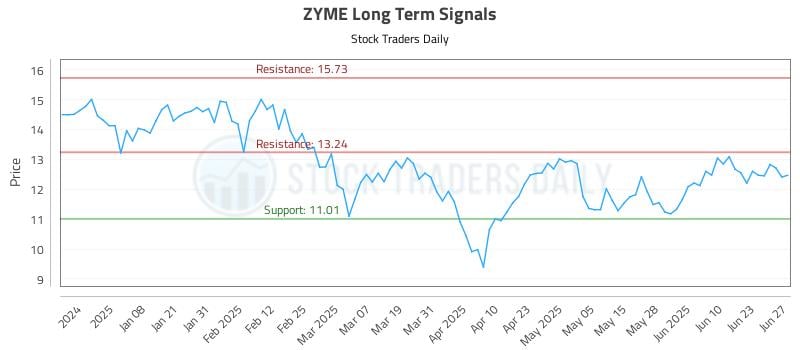 ZYME Long Term Analysis for June 28 2025 ZYME Long Term Analysis for June 28 2025
