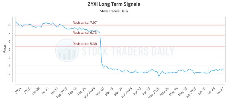 ZYXI Long Term Analysis for June 28 2025 ZYXI Long Term Analysis for June 28 2025