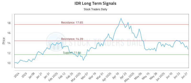 IDR Long Term Analysis for June 28 2025