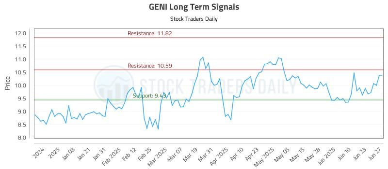 GENI Long Term Analysis for June 28 2025 GENI Long Term Analysis for June 28 2025
