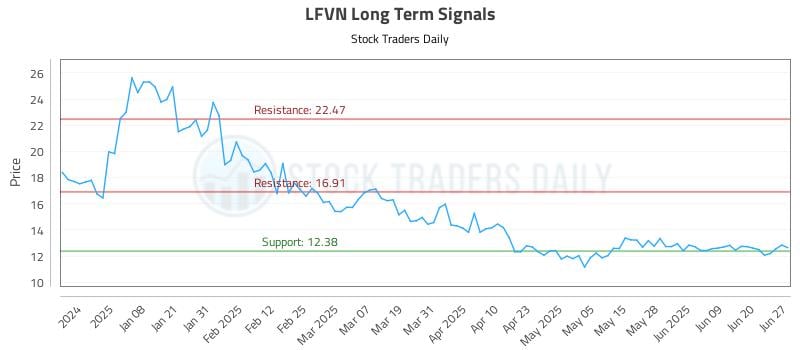 LFVN Long Term Analysis for June 28 2025 LFVN Long Term Analysis for June 28 2025