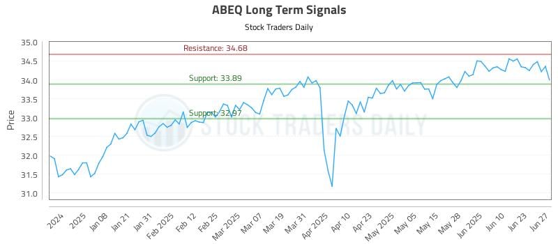 ABEQ Long Term Analysis for June 28 2025