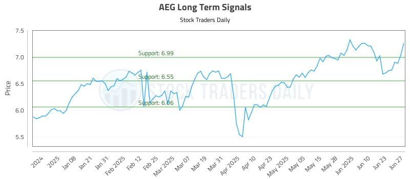 AEG Long Term Analysis for June 28 2025 AEG Long Term Analysis for June 28 2025