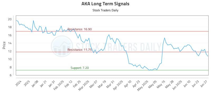 AKA Long Term Analysis for June 28 2025 AKA Long Term Analysis for June 28 2025