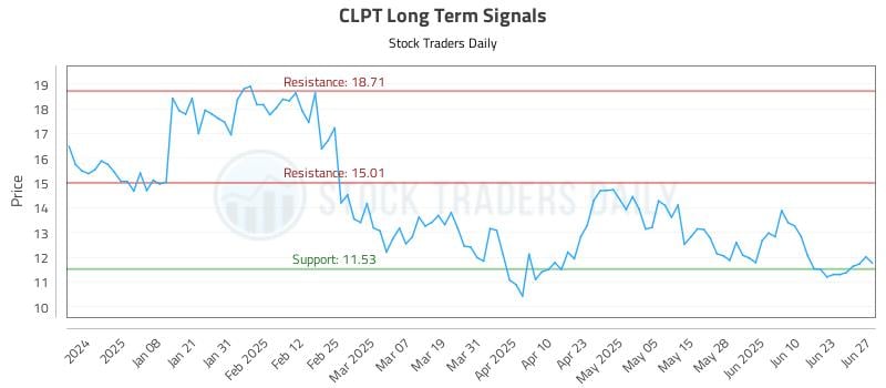 CLPT Long Term Analysis for June 28 2025 CLPT Long Term Analysis for June 28 2025
