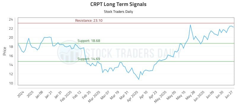 CRPT Long Term Analysis for June 28 2025 CRPT Long Term Analysis for June 28 2025