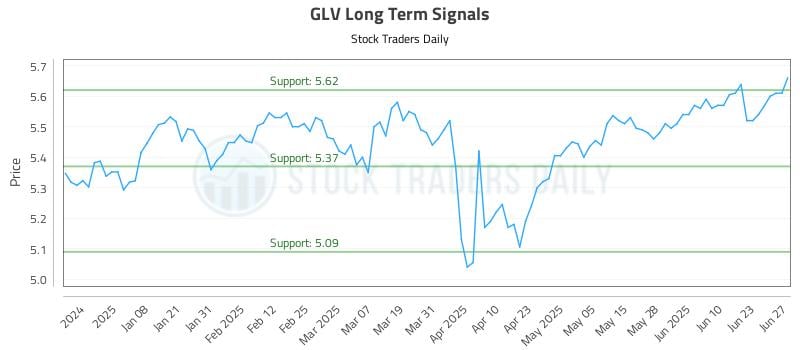 GLV Long Term Analysis for June 28 2025 GLV Long Term Analysis for June 28 2025