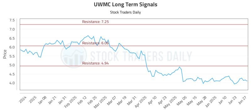 UWMC Long Term Analysis for June 28 2025 UWMC Long Term Analysis for June 28 2025