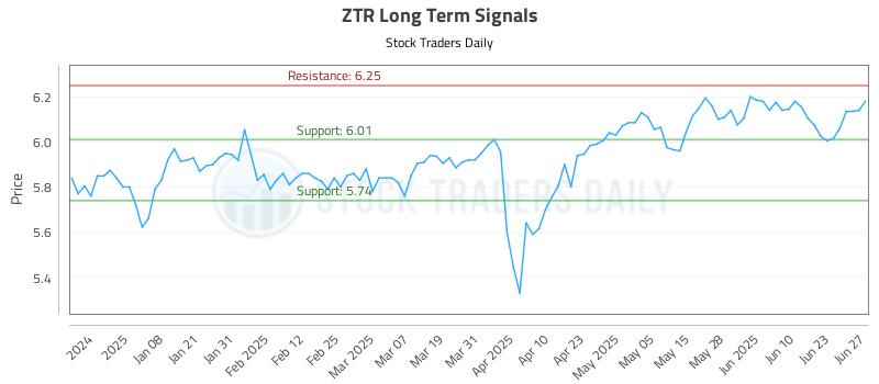 ZTR Long Term Analysis for June 28 2025