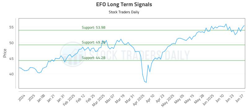 EFO Long Term Analysis for June 28 2025