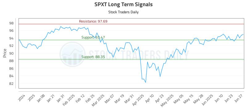 SPXT Long Term Analysis for June 28 2025