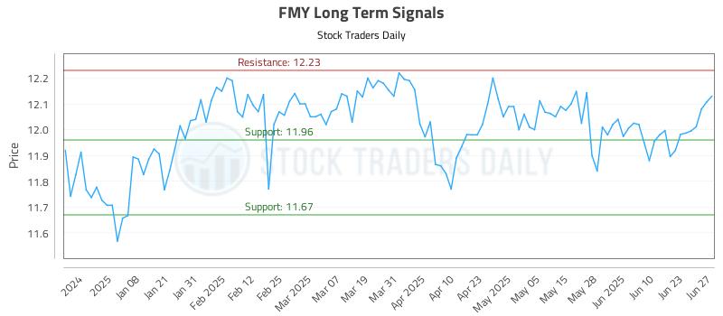 FMY Long Term Analysis for June 28 2025