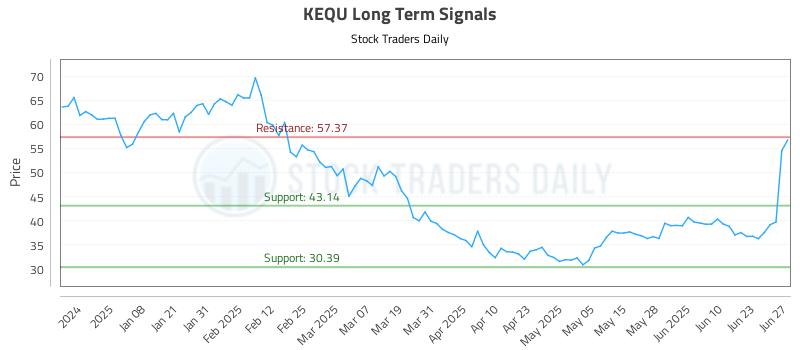 KEQU Long Term Analysis for June 28 2025 KEQU Long Term Analysis for June 28 2025