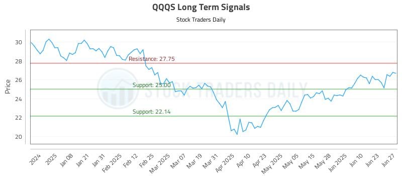 QQQS Long Term Analysis for June 28 2025 QQQS Long Term Analysis for June 28 2025
