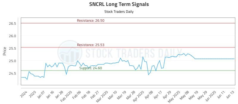 SNCRL Long Term Analysis for June 28 2025 SNCRL Long Term Analysis for June 28 2025