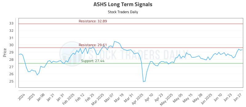 ASHS Long Term Analysis for June 28 2025 ASHS Long Term Analysis for June 28 2025
