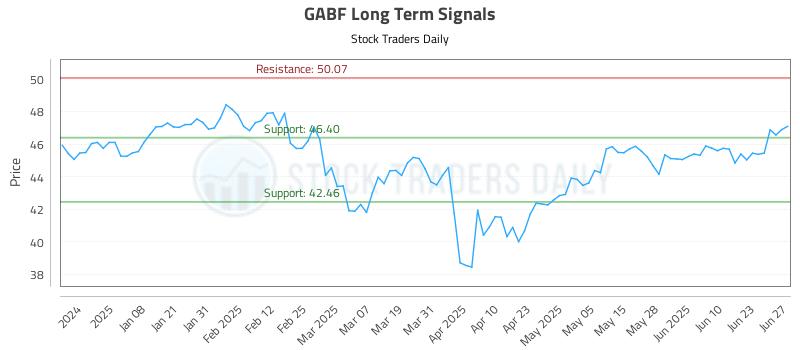 GABF Long Term Analysis for June 28 2025 GABF Long Term Analysis for June 28 2025