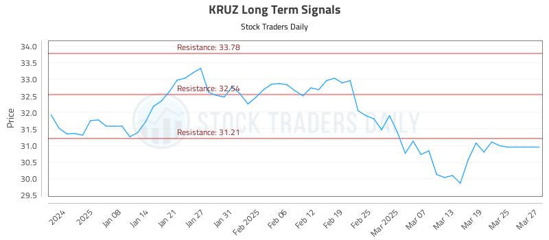 KRUZ Long Term Analysis for June 28 2025