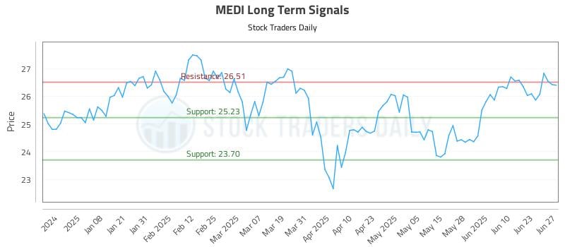 MEDI Long Term Analysis for June 28 2025 MEDI Long Term Analysis for June 28 2025