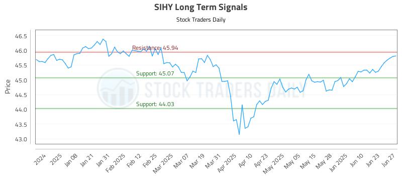 SIHY Long Term Analysis for June 28 2025 SIHY Long Term Analysis for June 28 2025