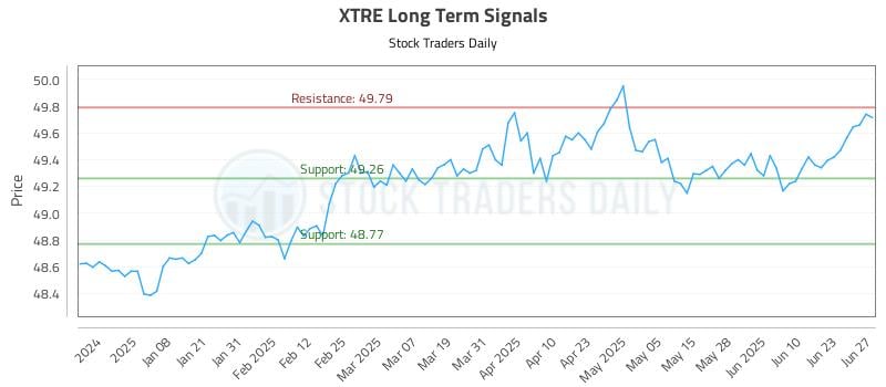 XTRE Long Term Analysis for June 28 2025