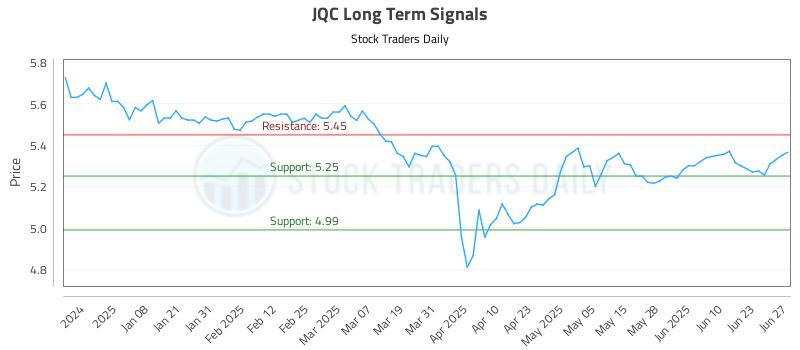 JQC Long Term Analysis for June 28 2025