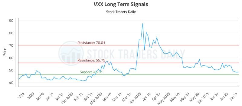 VXX Long Term Analysis for June 28 2025 VXX Long Term Analysis for June 28 2025
