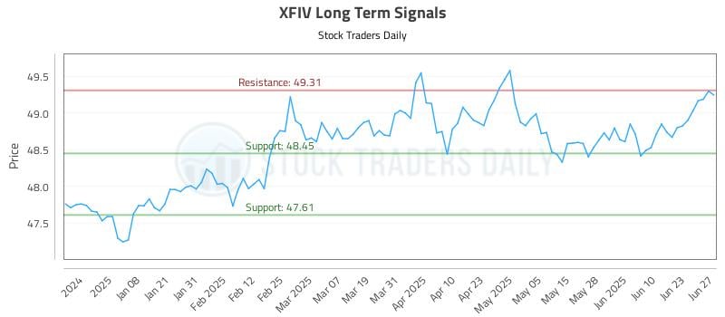 XFIV Long Term Analysis for June 28 2025